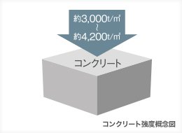 コンクリート強度