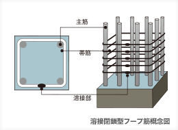 溶接閉鎖型フープ筋