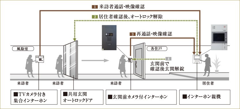 オートロック