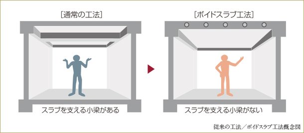 ボイドスラブ工法
