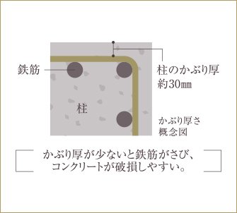 コンクリートかぶり厚