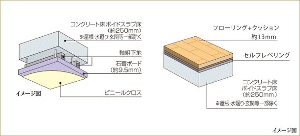 天井・床構造