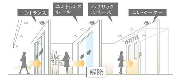 共用入り口のオートロックのセキュリティを解除できます。