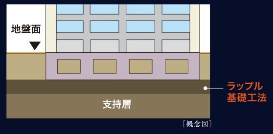 安心の地盤の直接基礎工法