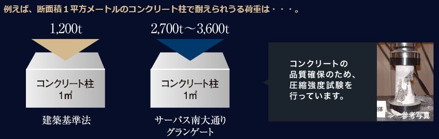 コンクリート設計基準強度