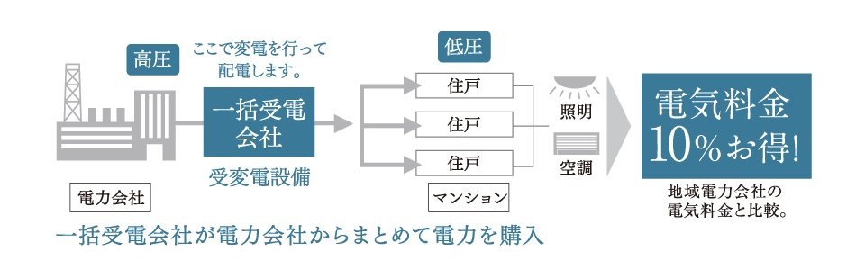 電力一括受電による節電効果