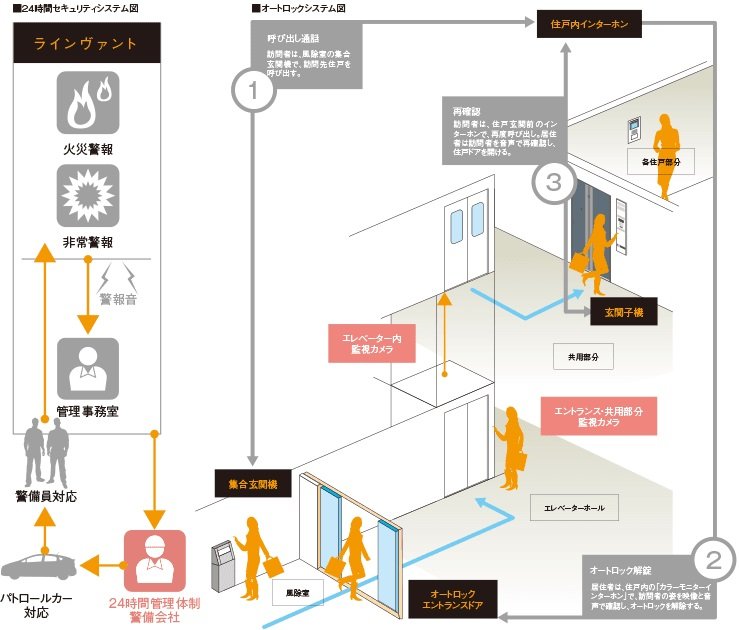 安心を守るオートロックシステム・防犯カメラ。