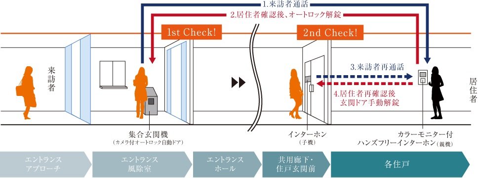 オートロックシステムと住戸玄関前のダブルチェック