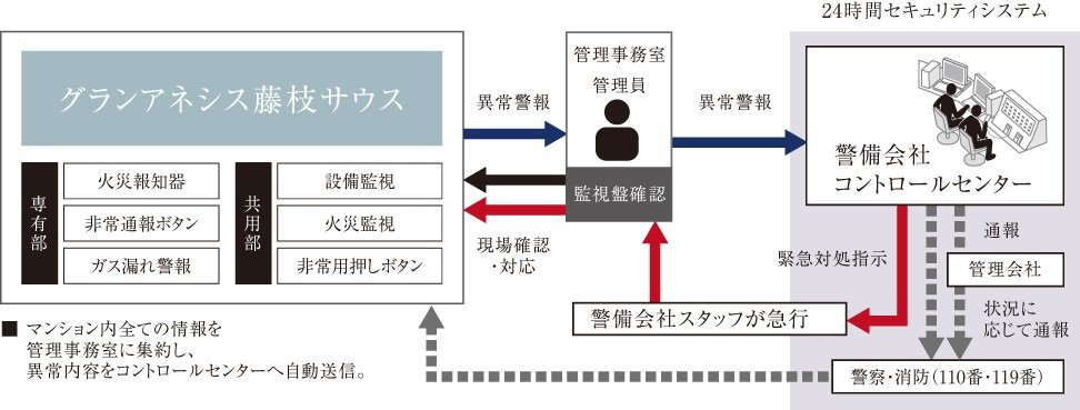 24時間セキュリティシステム