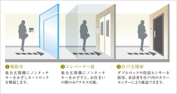 不審者の侵入を抑止する3段階※セキュリティ