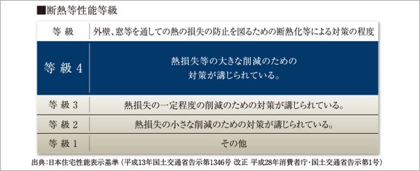 高レベルの断熱仕様
