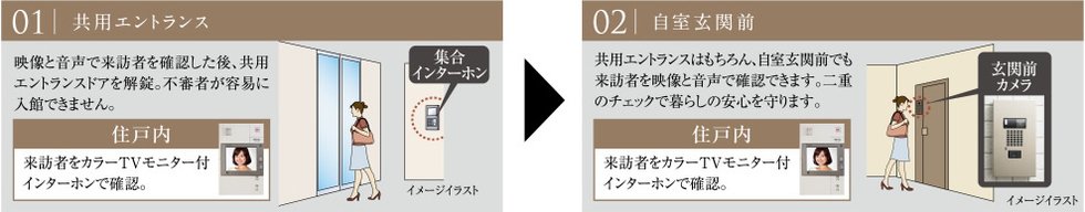 マンションライフを2段階でしっかりとチェックするダブルセキュリティ。