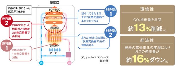 24号給湯暖房機「プリオール・エコジョーズ」