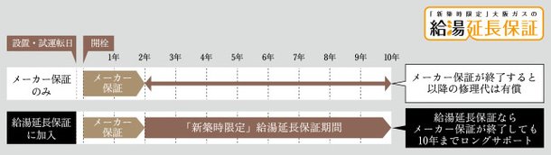 給湯器・床暖房・浴室暖房の最大10年保証