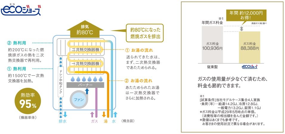 省エネ高効率給湯器「エコジョーズ」を採用。