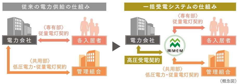 一括受電システムで電気料金を軽減