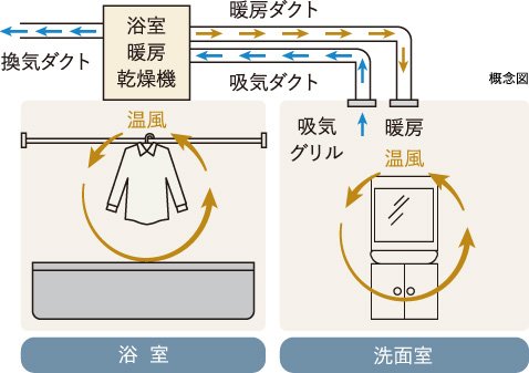 ヒートショック対策2室対応暖房・乾燥機(浴室・洗面室)