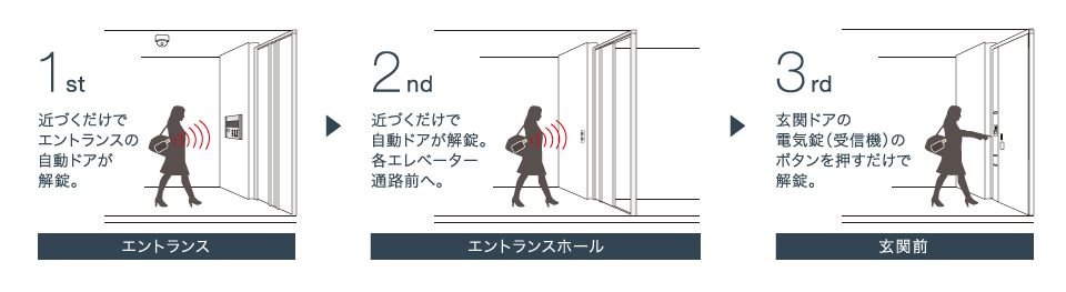 「ラクセス」ハンズフリーキーシステム採用のトリプルセキュリティ。