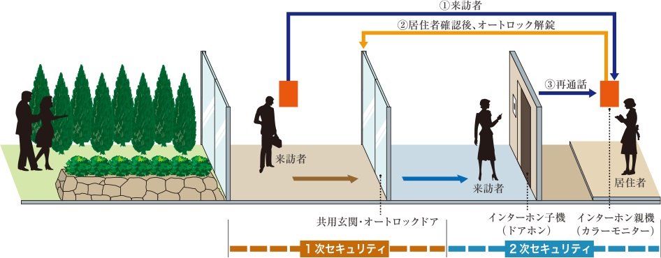 きめ細やかに、そしてトータルに暮らしを守る安全対策。