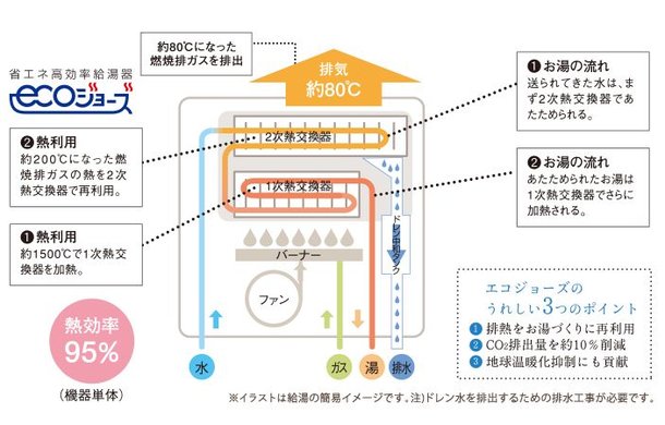 高効率のかしこい給湯器 エコジョーズを採用