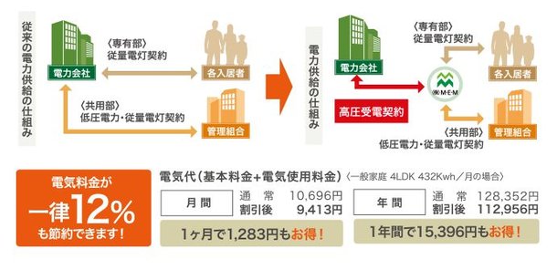 一括受電システムエネシェアプランで電気料金を軽減。