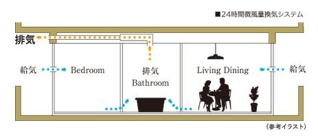 24時間微風量換気システム