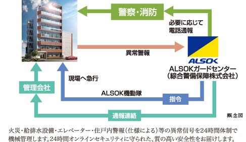 ALSOKによる24時間オンライン機械管理システム