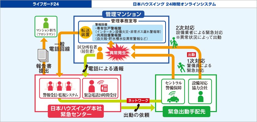 24時間オンラインシステム「ライフガード24」