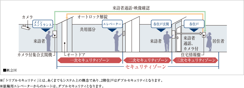 トリプルセキュリティ採用