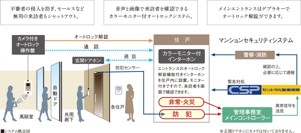 カラーモニター付オートロックシステム