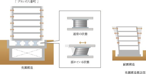 免震構造の特徴