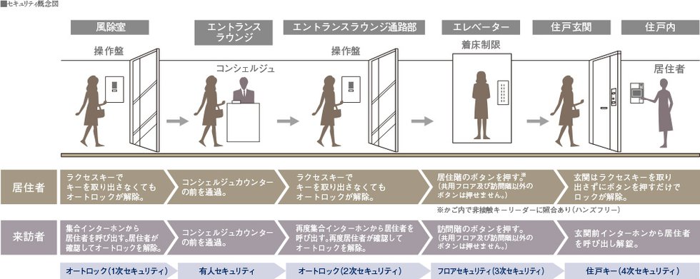 セキュリティシステム