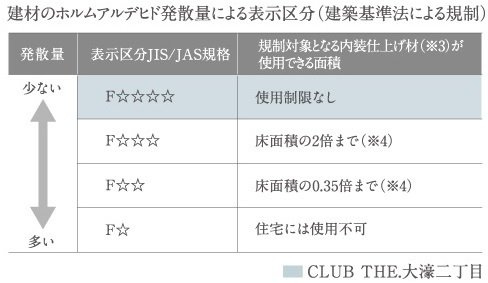 住む人の健康に配慮したホルムアルデヒド対策