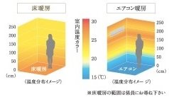 ガス温水式床暖房