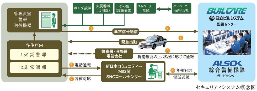 安心な24時間体制のセキュリティシステム