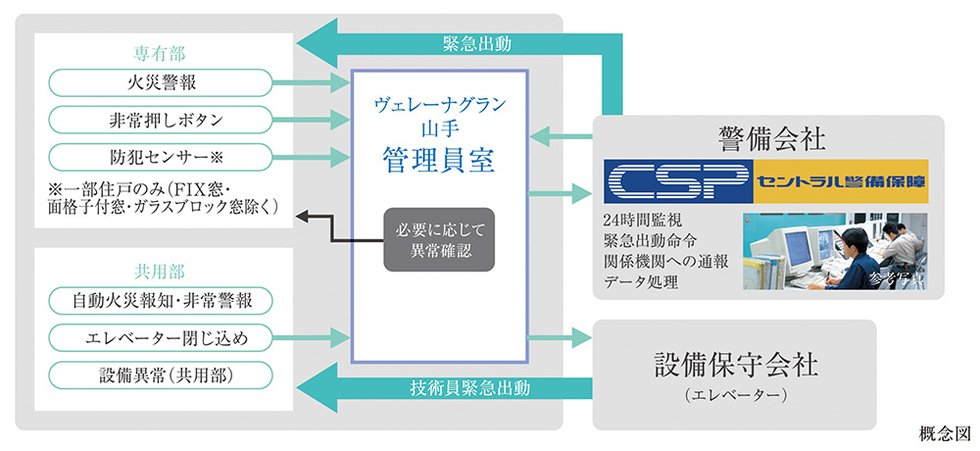 セントラル警備保障と連携した、24時間オンラインセキュリティ
