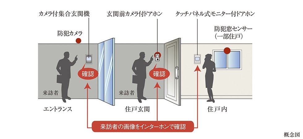 先進のセキュリティシステム