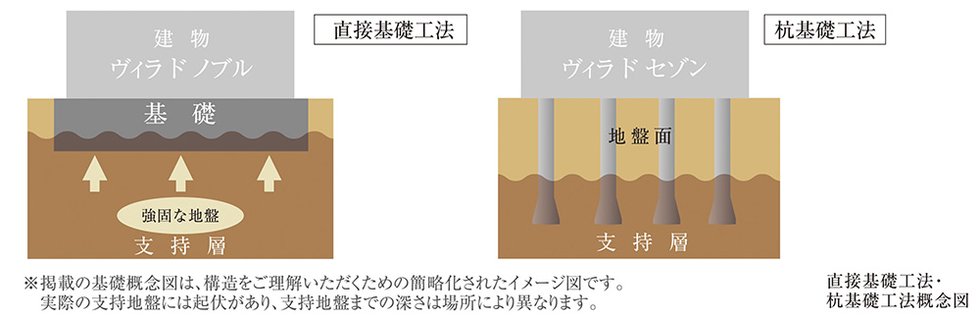 基礎工法