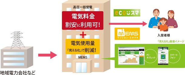 賢く使ってスマートマンションライフ(エコスマ+MEMS採用)。