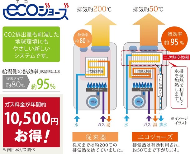 エコジョーズ