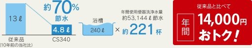 少ない水量でキレイに流す節水トイレを採用