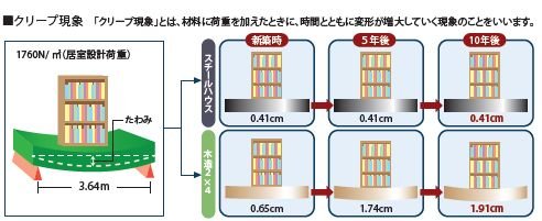 耐震性と耐久性