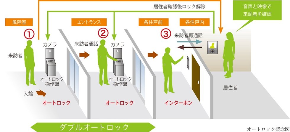 さらなる安心を追求したダブルオートロック