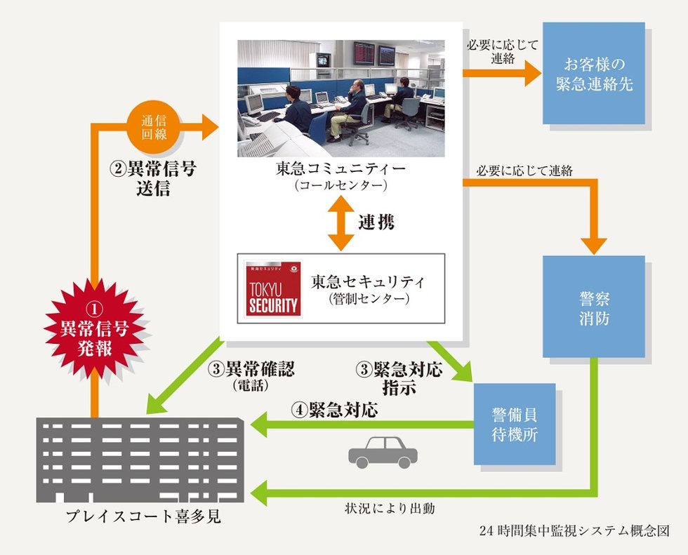 暮らしの安心を見守る24時間集中監視システム