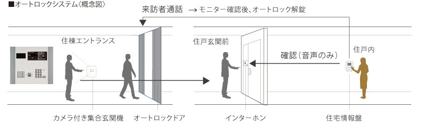 オートロックシステム&カラーモニター付ハンズフリーインターホン