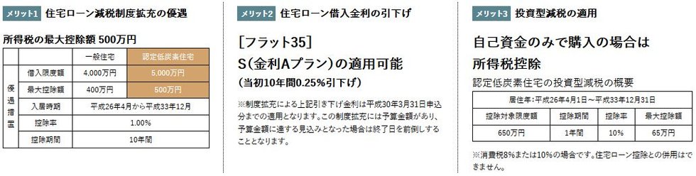 「低炭素建築物認定」マンションは、税制優遇措置の適用を受けられます。