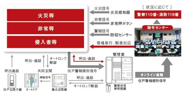 九州最大の警備会社「にしけい」による24時間セキュリティ