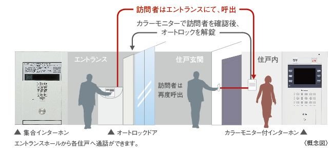 オートロック+シャッターゲート