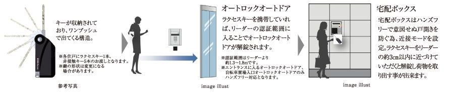 ハンズフリー電気解錠システム「Raccess(ラクセス)」