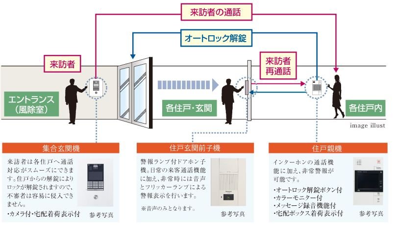 カラーモニター付オートロックシステム